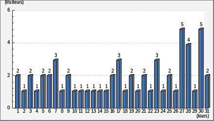 Total des visites