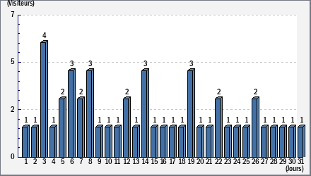Total des visites