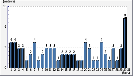 Total des visites