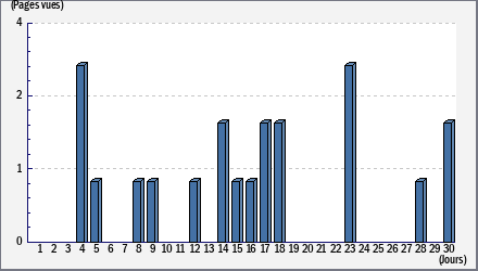 Total des visites