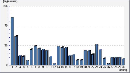 Total des visites