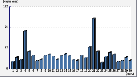 Total des visites