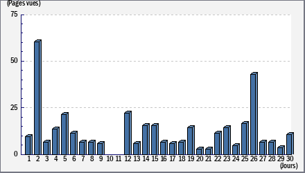 Total des visites
