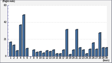 Total des visites