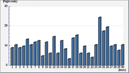 Total des visites