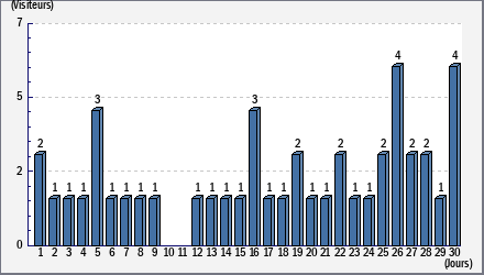 Total des visites