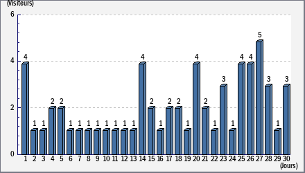 Total des visites