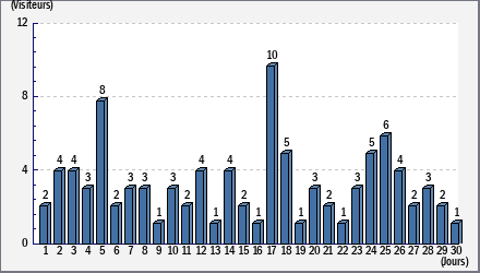 Total des visites