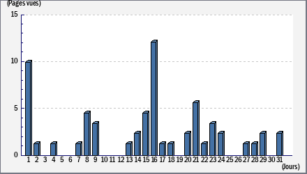 Total des visites