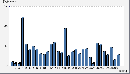 Total des visites