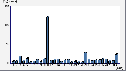 Total des visites