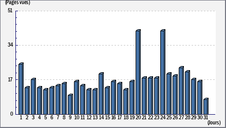 Total des visites