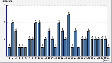 Total des visites