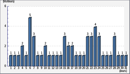 Total des visites