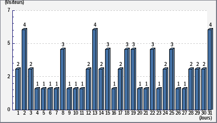Total des visites