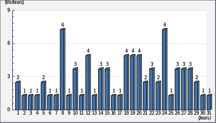 Total des visites