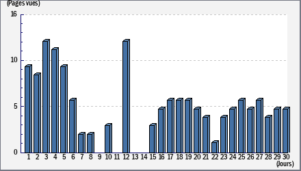 Total des visites
