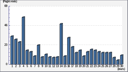 Total des visites