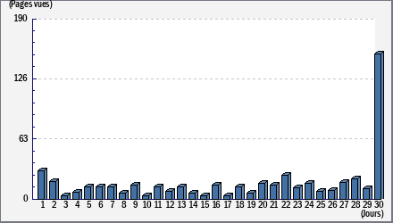 Total des visites