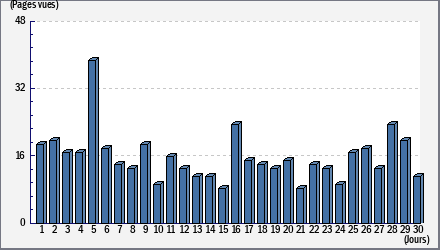 Total des visites