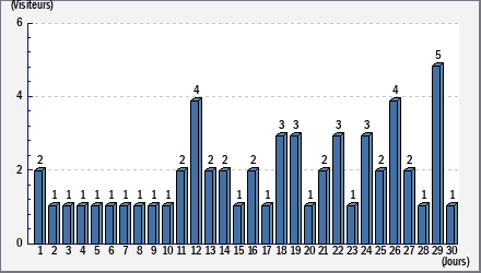 Total des visites