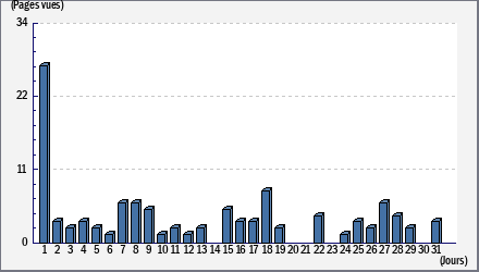 Total des visites