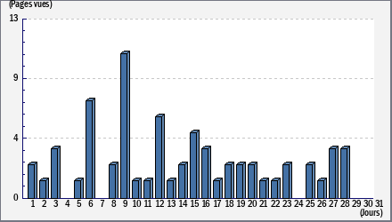 Total des visites