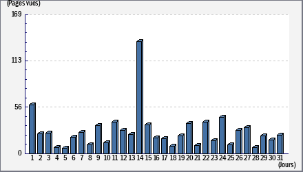 Total des visites