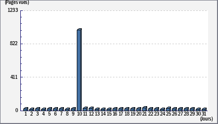 Total des visites