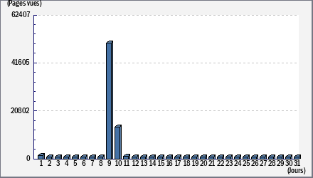 Total des visites