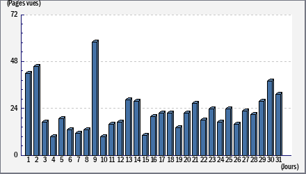 Total des visites