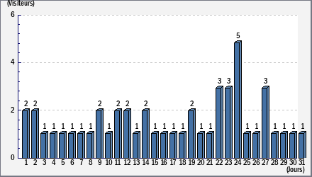 Total des visites