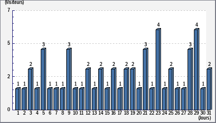 Total des visites