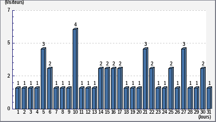 Total des visites