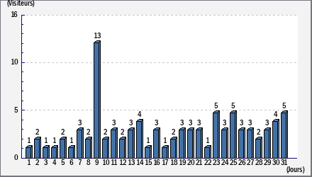 Total des visites