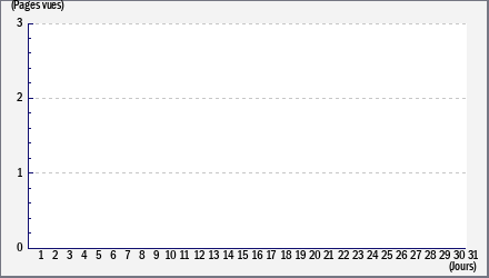 Total des visites