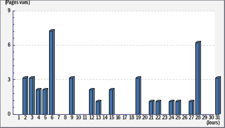 Total des visites