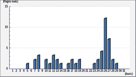 Total des visites