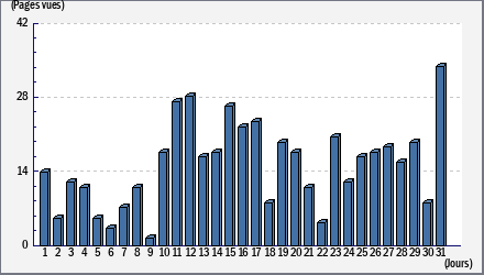 Total des visites