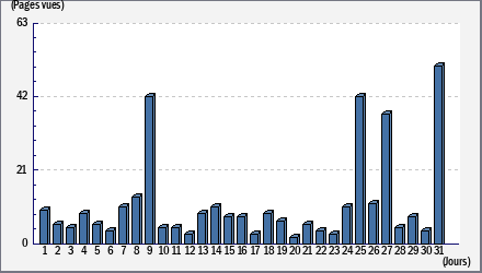 Total des visites