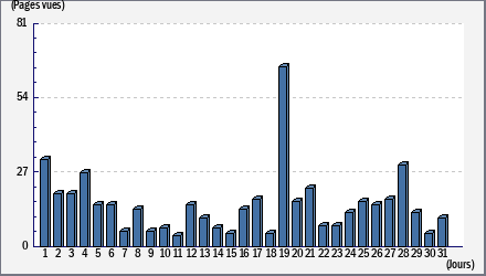 Total des visites
