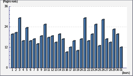 Total des visites