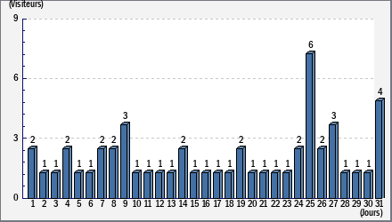 Total des visites