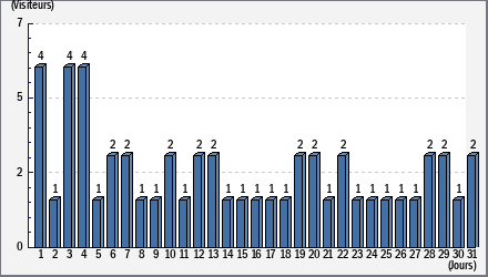 Total des visites