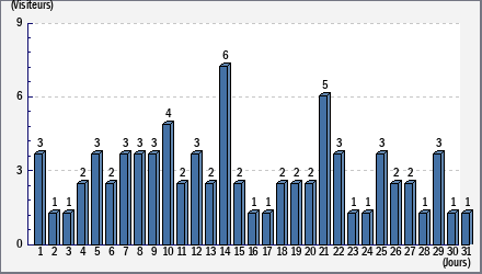 Total des visites
