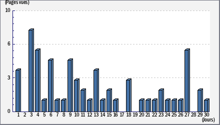 Total des visites