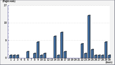 Total des visites