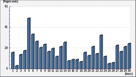 Total des visites