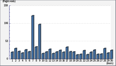 Total des visites