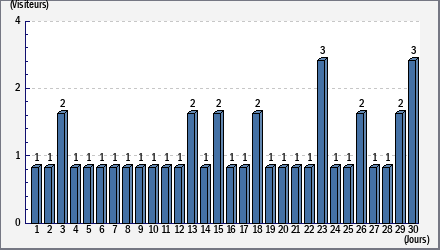 Total des visites